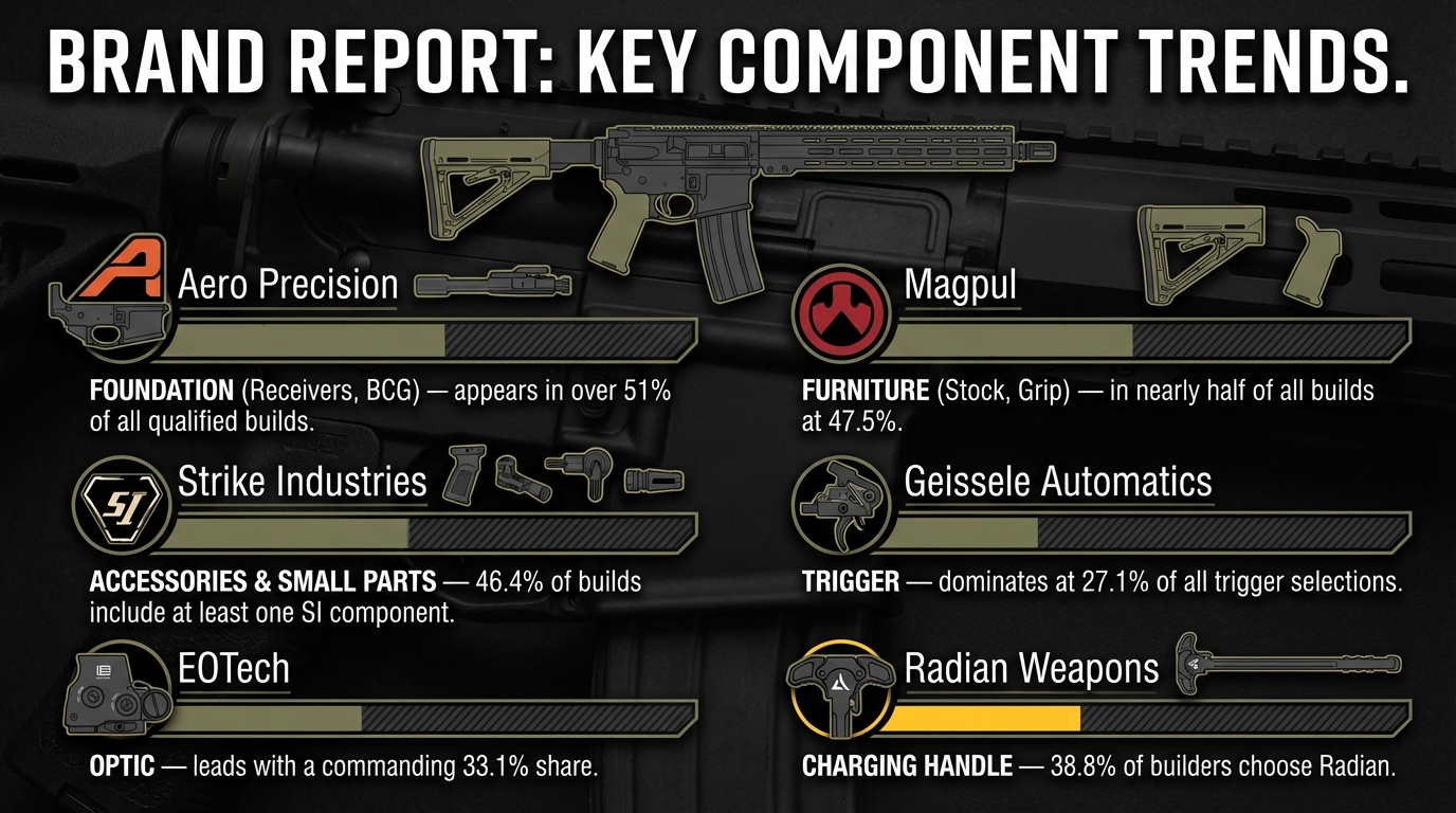 The Top AR-15 Brands of 2026: What 15,000+ Builders Actually Bought