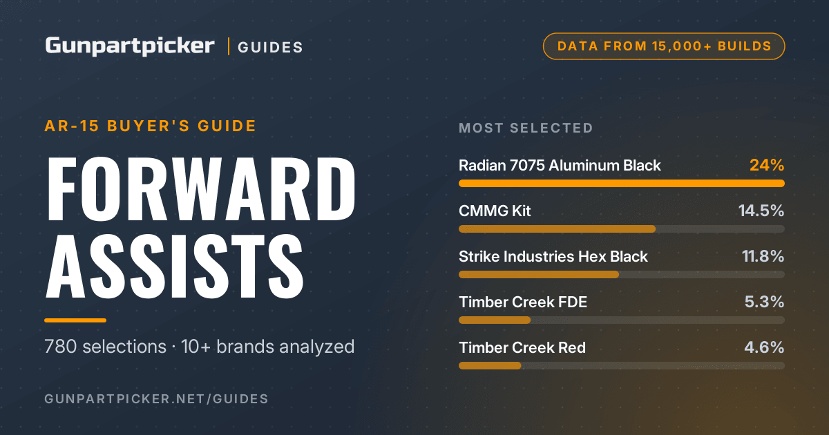 AR15 Forward Assist Guide: What 15,000+ Builders Choose