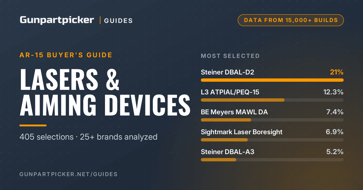 AR-15 Lasers & Aiming Devices: 15,000 Builds of Data