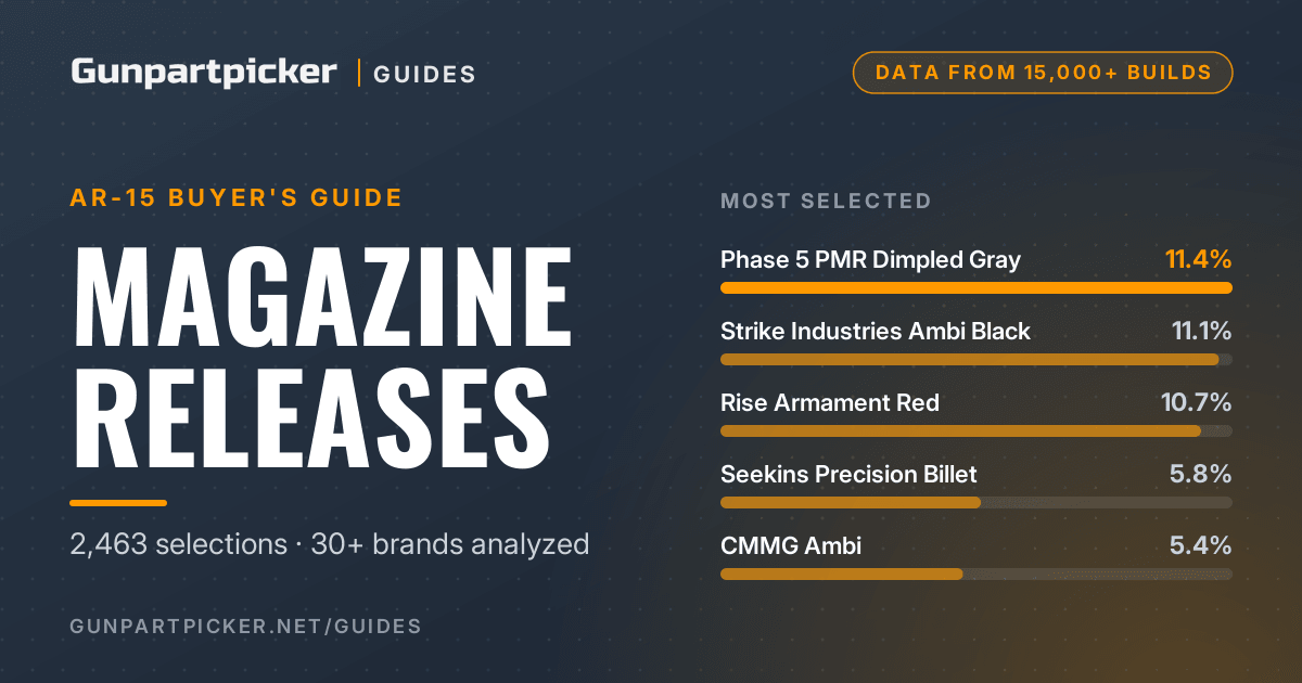 AR-15 Magazine Releases: What 15,000 Builds Show
