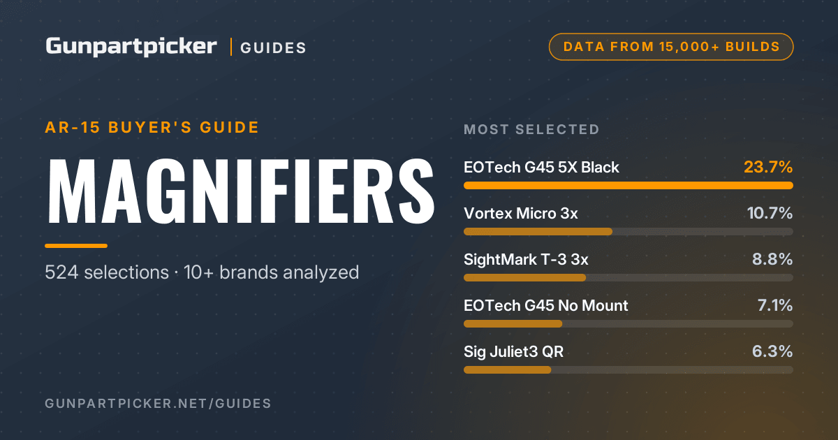 AR-15 Magnifiers, Ranked by 15,000 Builds