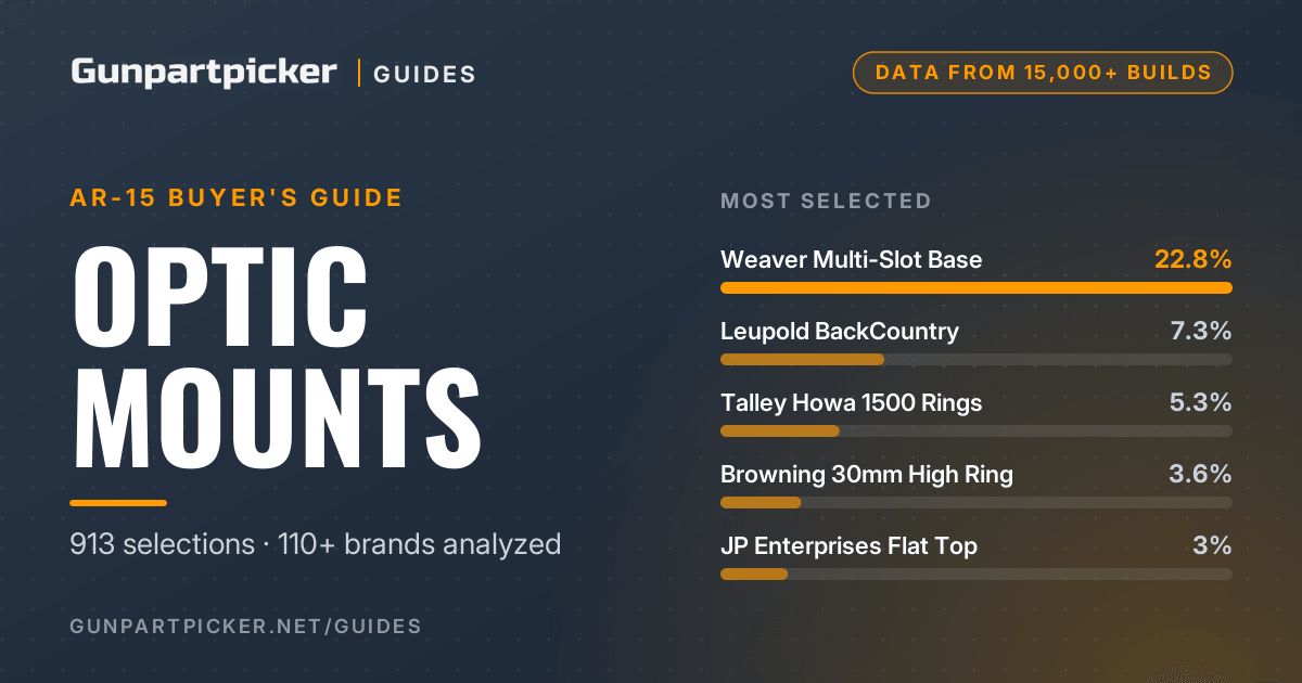 AR-15 Optic Mounts: What 15,000 Builds Use