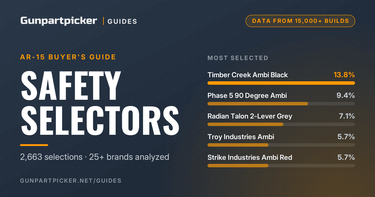 AR-15 Safety Selectors: The 15,000-Build Breakdown