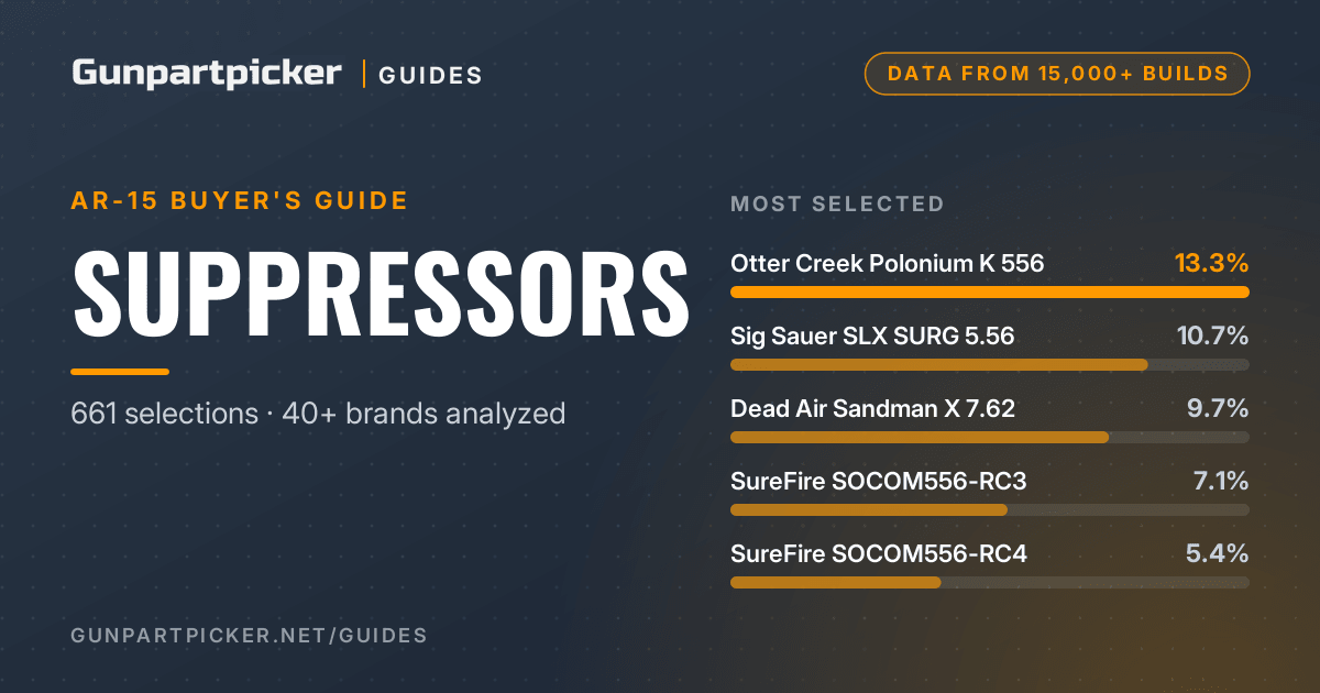 AR-15 Suppressors: What 15,000 Builds Actually Buy