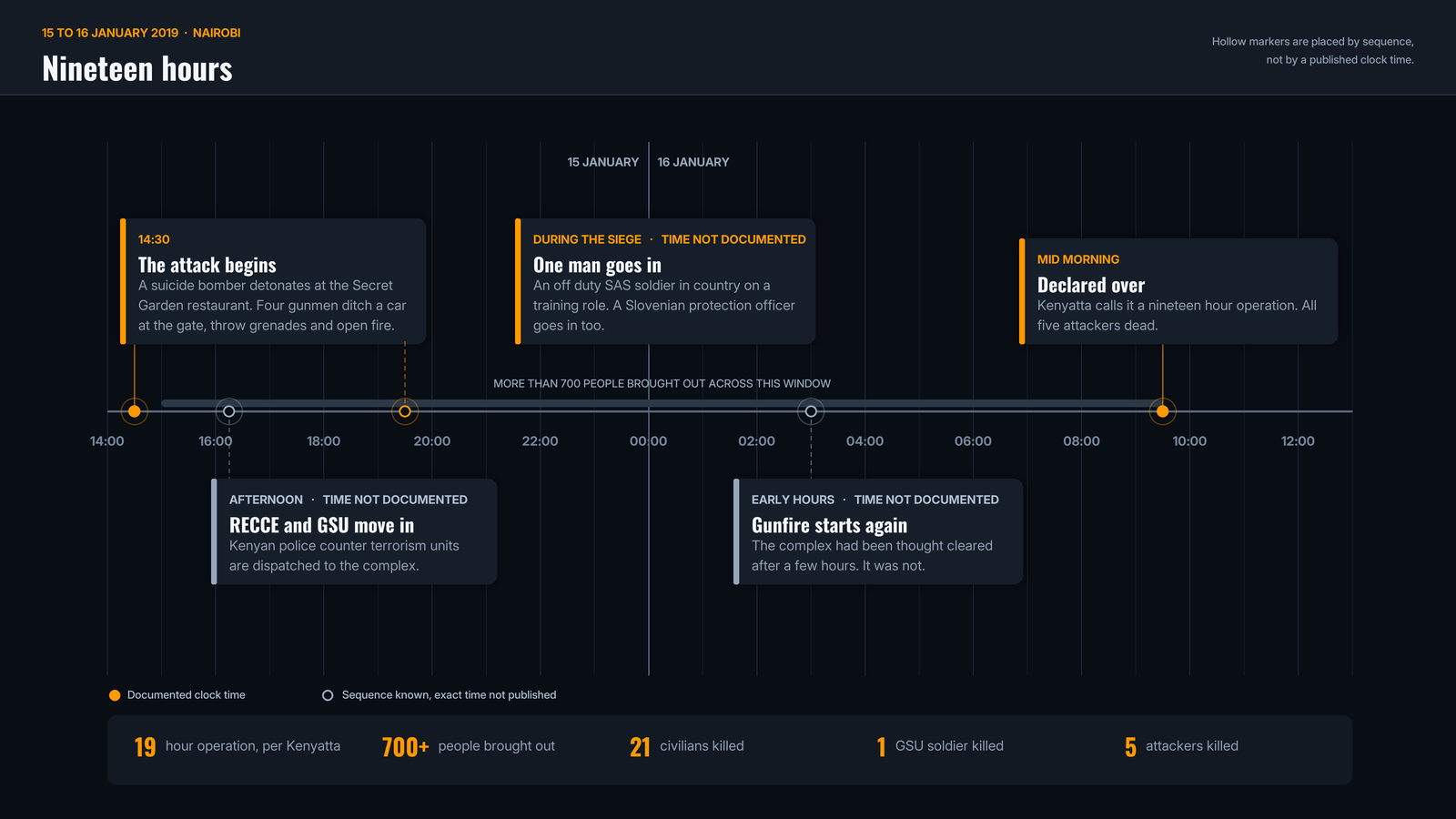Clock timeline of the DusitD2 siege from 14:30 on 15 January 2019 to mid morning on 16 January, marking the attack, the police response, the lone SAS soldier going in, the renewed gunfire overnight and the end of the siege