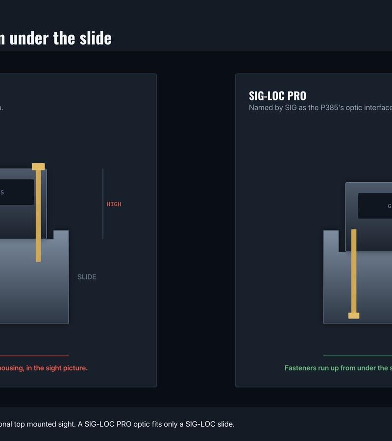 Rear cross section comparing a conventional top mounted optic cut with SIG-LOC PRO, where the fasteners run up from under the slide