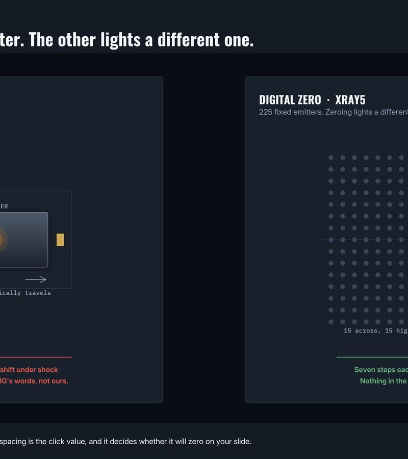 Two panel schematic: a mechanical pistol dot moves its emitter on a carrier plate, while the XRAY5 lights one of 225 fixed emitters in a 15 by 15 grid